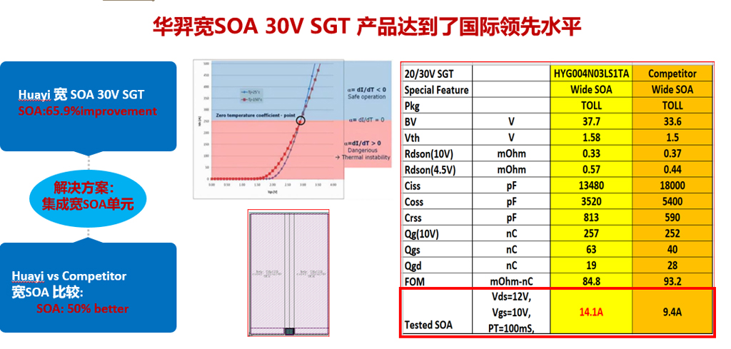 fun88官网微电宽SOA 30V SGT平台产品闪灼全场